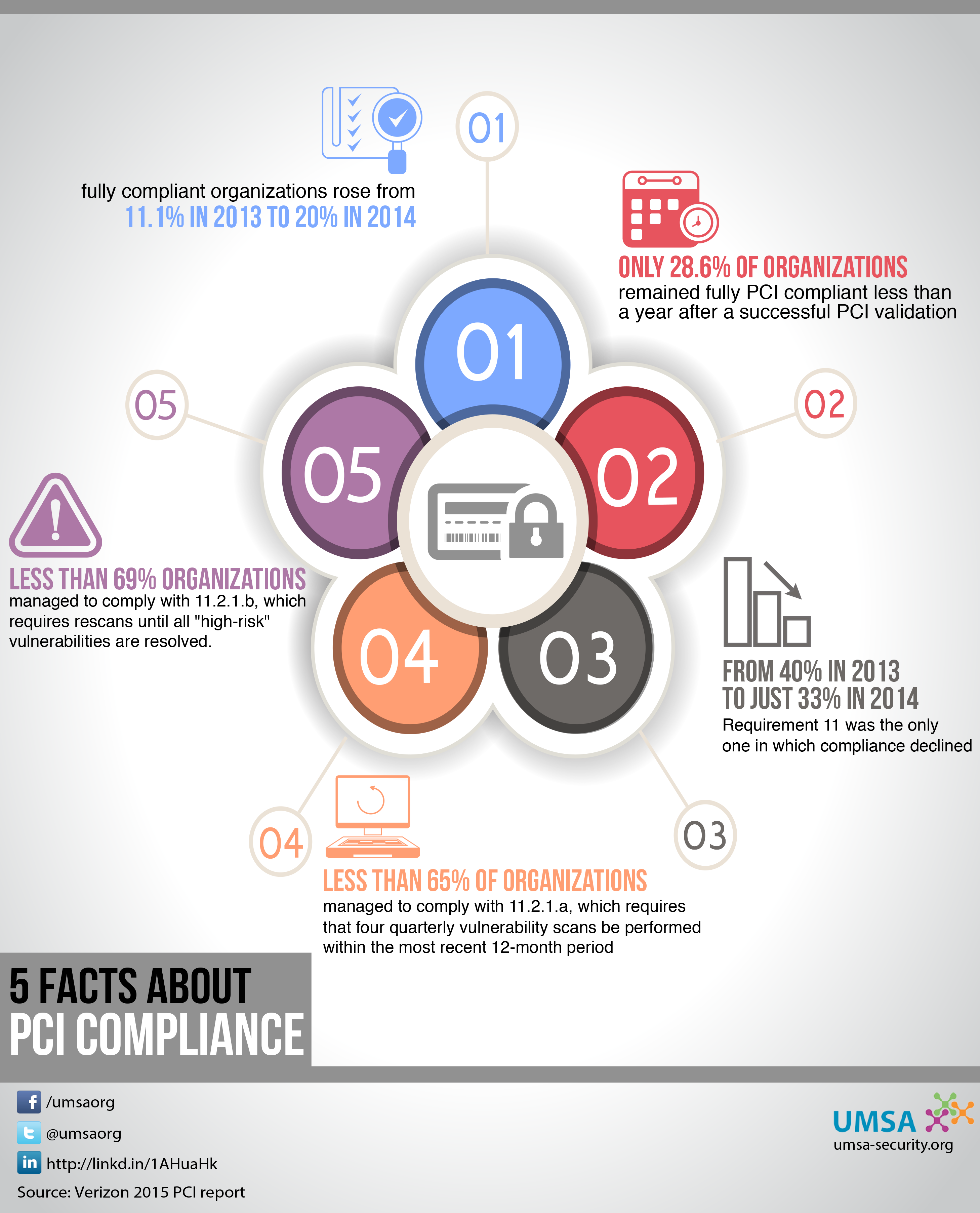 A look at PCI compliance [Infographic] — UMSA